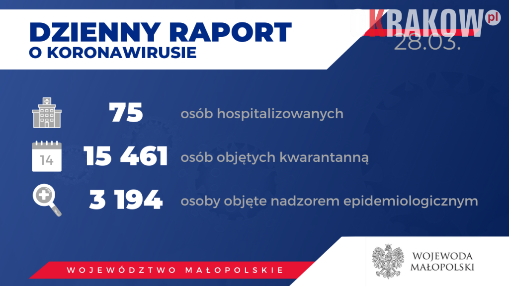 info 1024x576 - Aktualnie w Małopolsce zakażenie koronawirusem zostało potwierdzone u 112 osób.