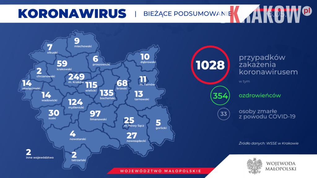 2 1 1024x576 - Obecnie w Małopolsce zakażenie koronawirusem zostało potwierdzone u 1028 osób.