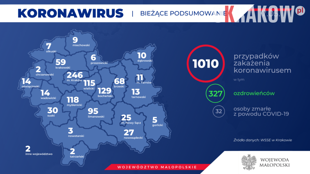 koronawirus2 1024x576 - Obecnie w Małopolsce zakażenie koronawirusem zostało potwierdzone u 1010 osób.