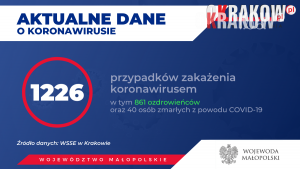 1 300x169 - Obecnie w Małopolsce zakażenie koronawirusem zostało potwierdzone u 1226 osób.