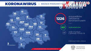 2 300x169 - Obecnie w Małopolsce zakażenie koronawirusem zostało potwierdzone u 1226 osób.