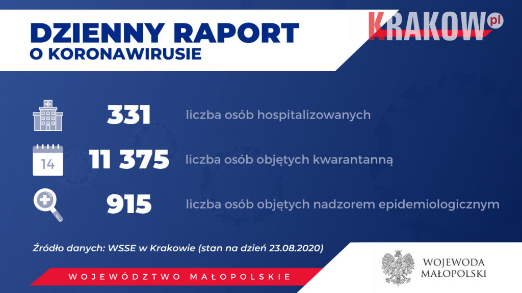 a 1024x576 - Aktualne dane o koronawirusie w Województwie Małopolskim