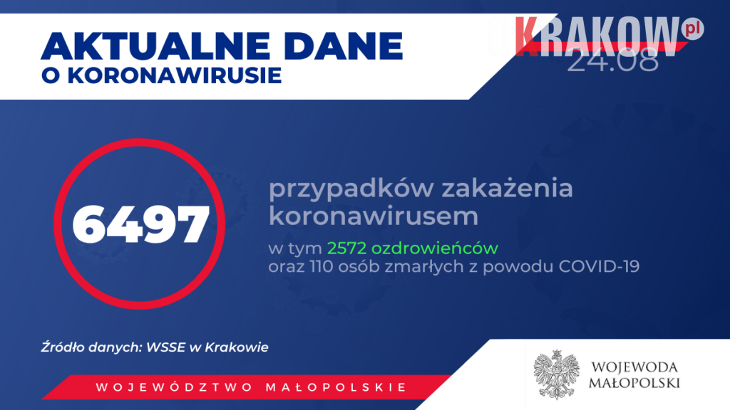 b 1024x576 - Aktualne dane o koronawirusie w Województwie Małopolskim