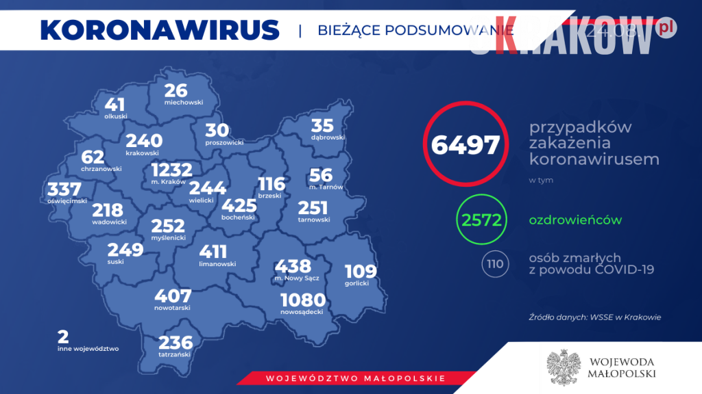 c 1024x576 - Aktualne dane o koronawirusie w Województwie Małopolskim