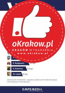 infografika top10 light 212x300 - Top 10 - Kraków przed Warszawą wśród najpopularniejszych miast na Facebooku