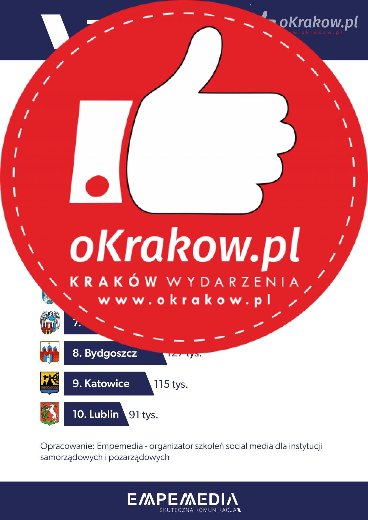infografika top10 light - Top 10 - Kraków przed Warszawą wśród najpopularniejszych miast na Facebooku