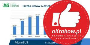 umowy o dzielo grafika 300x150 - Małopolska: niemal 90 tys. umów o dzieło zawartych w tym roku