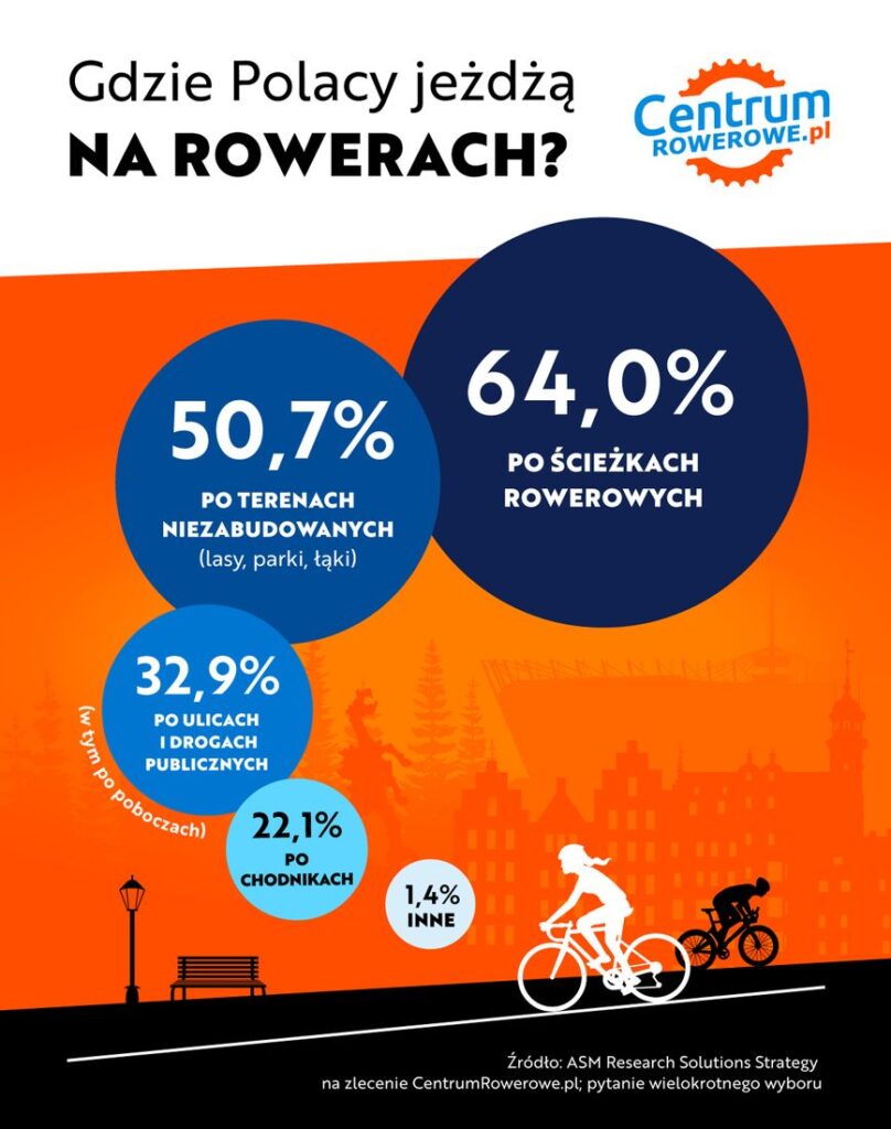 Gdzie Polacy jeżdżą na rowerach? Raport - grafika