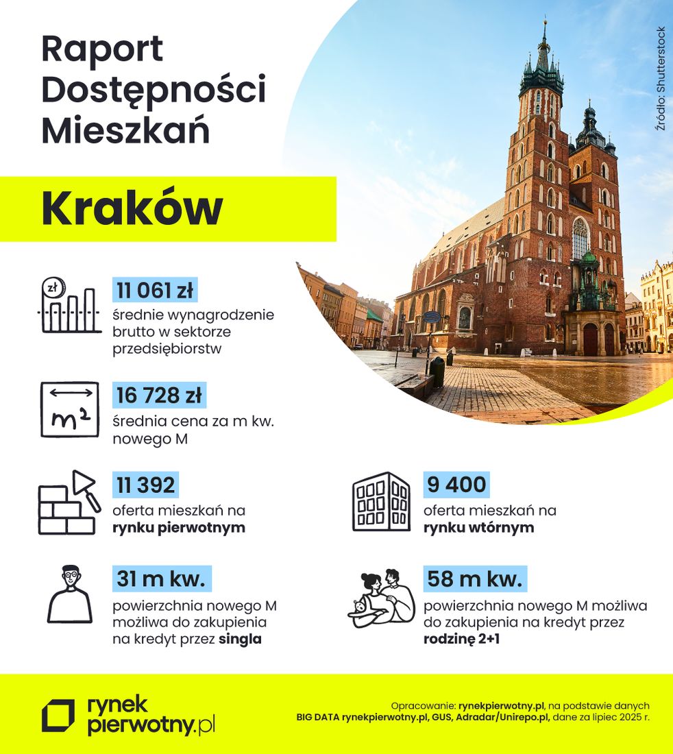 krakow rynek mieszkaniowy